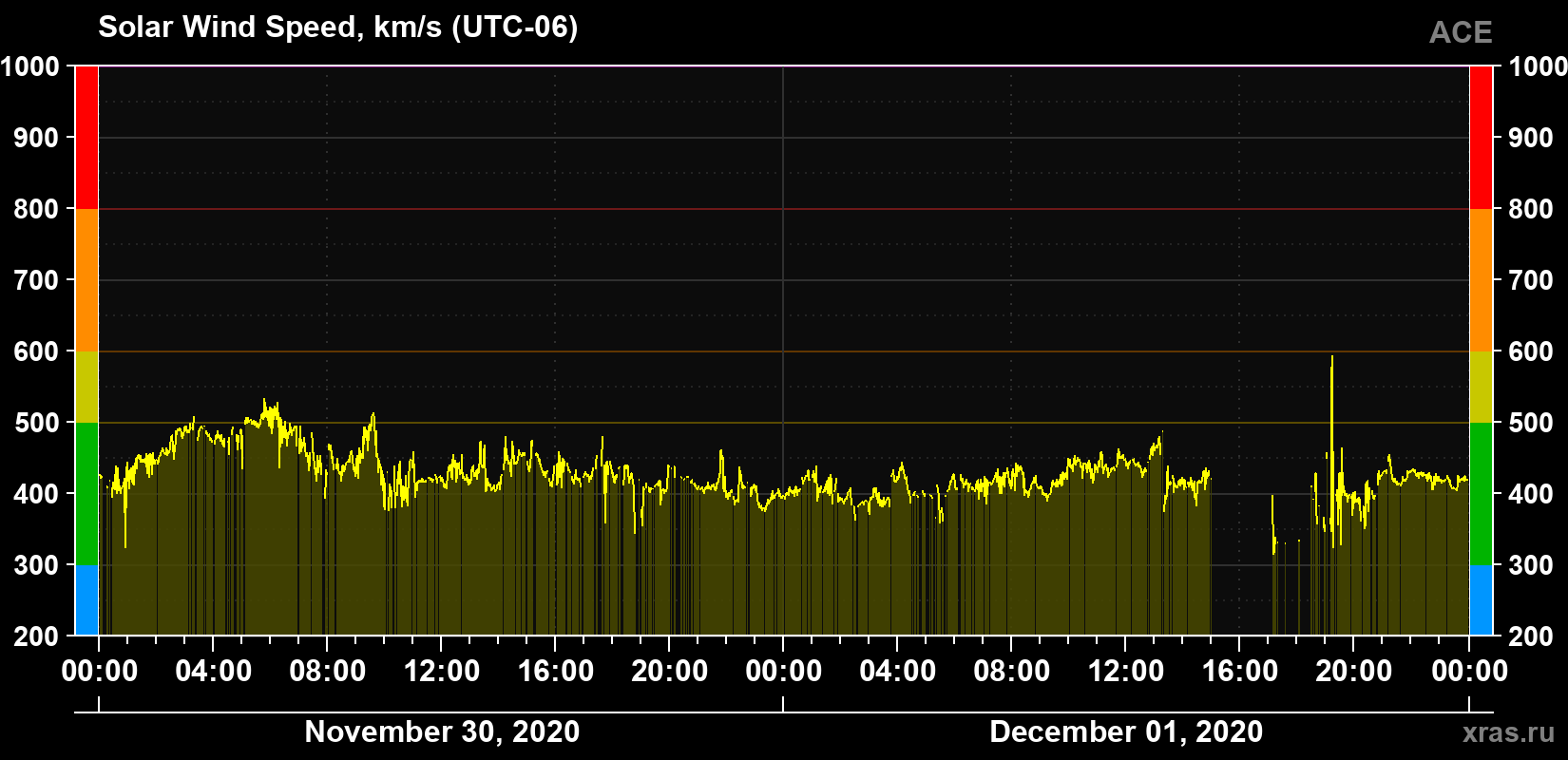 Solar wind speed