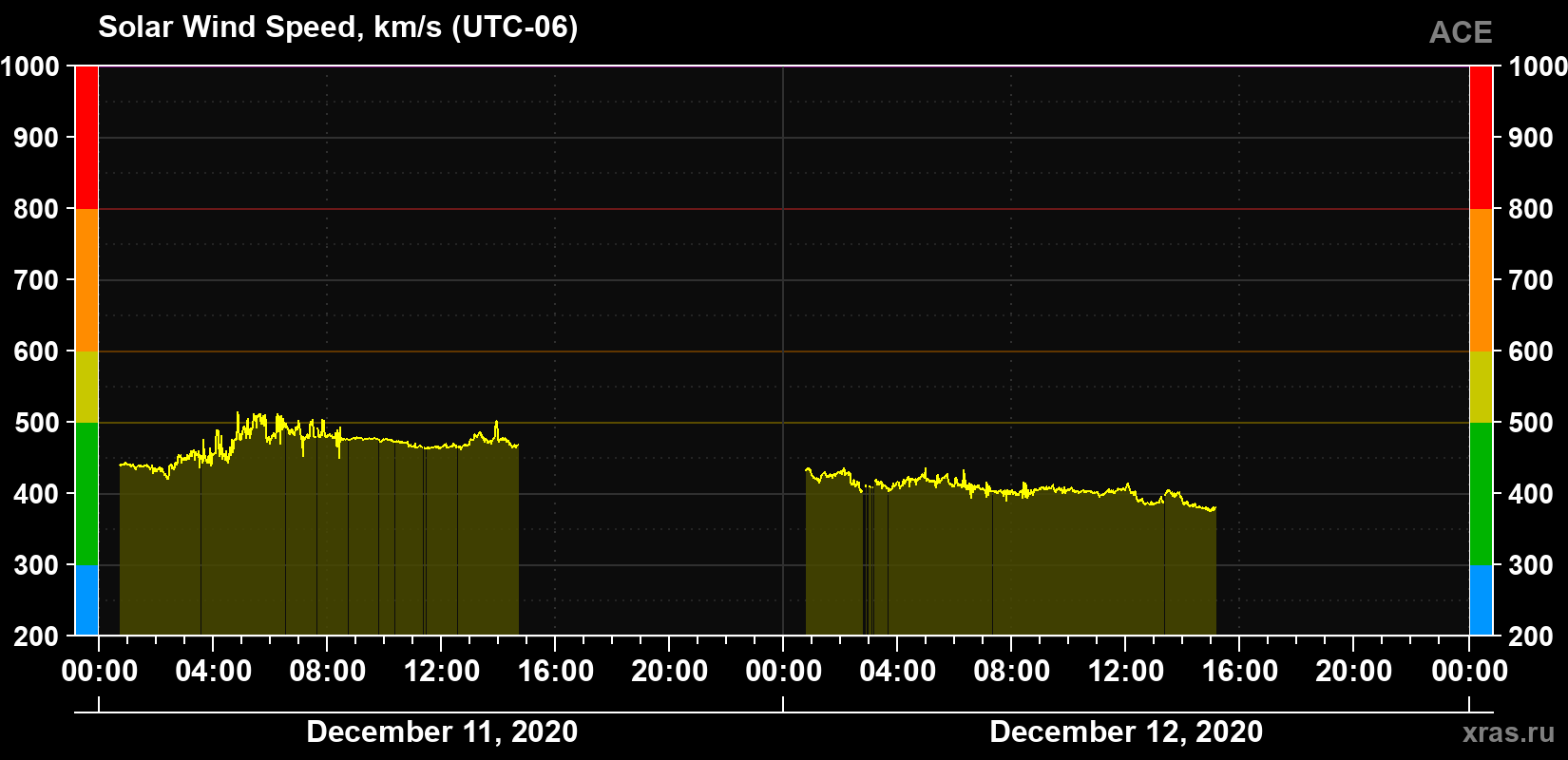 Solar wind speed