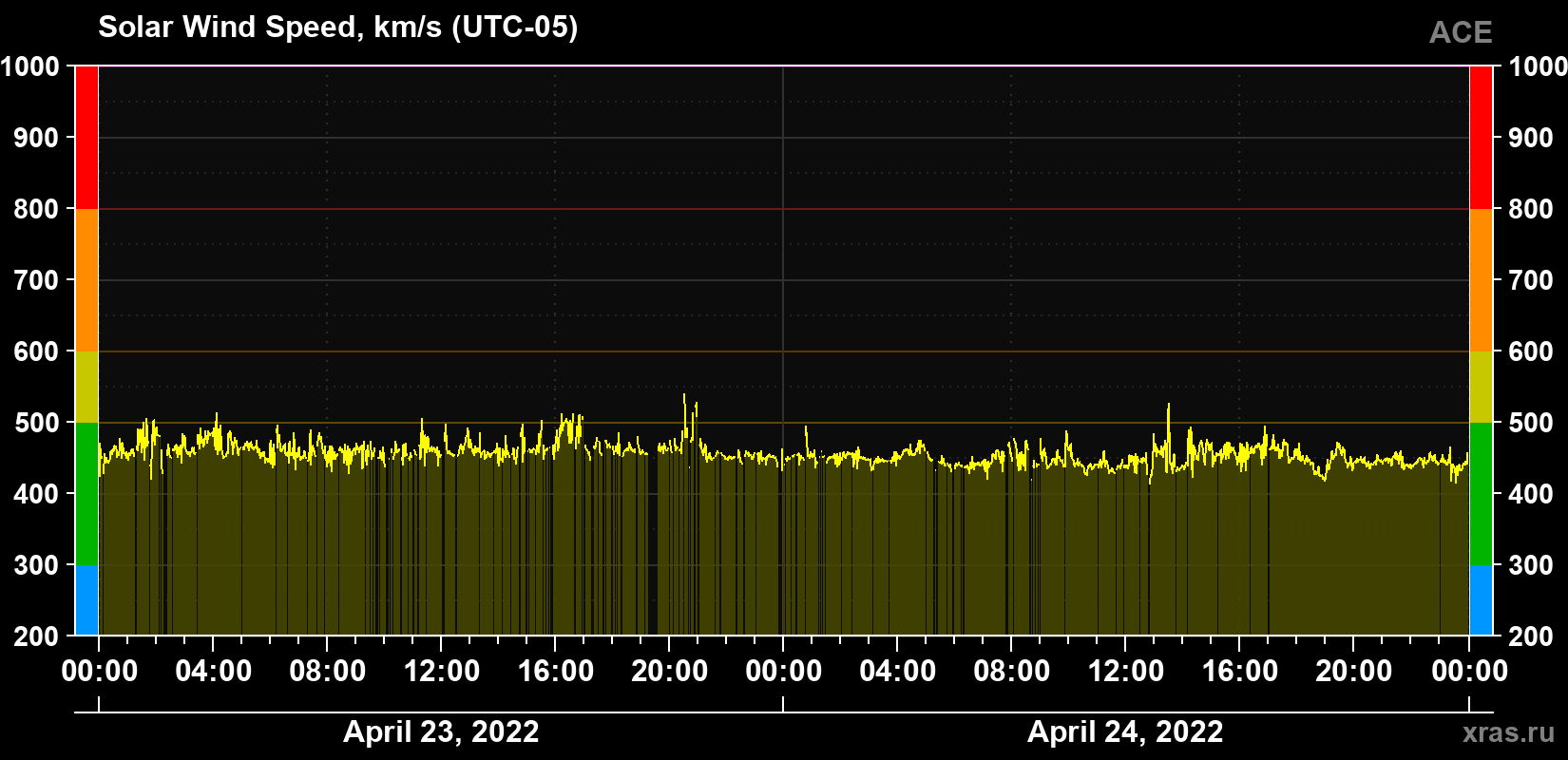 Solar wind speed