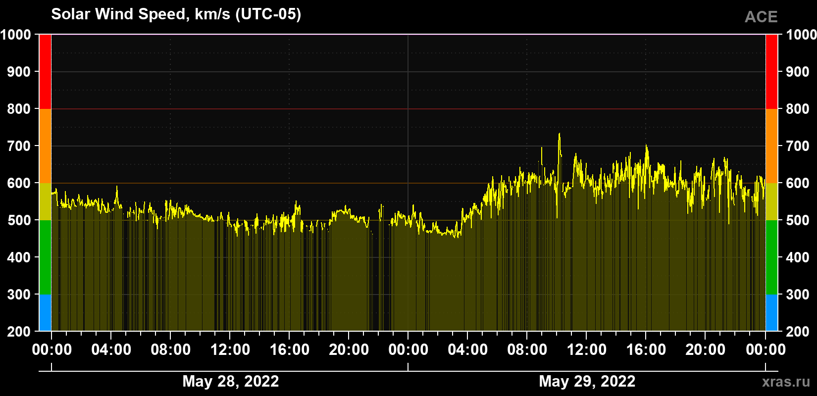 Solar wind speed