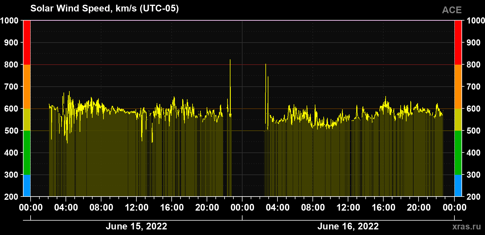 Solar wind speed
