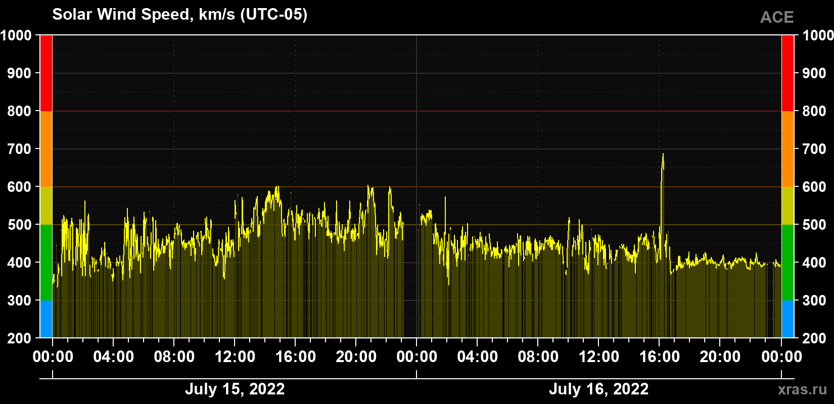Solar wind speed