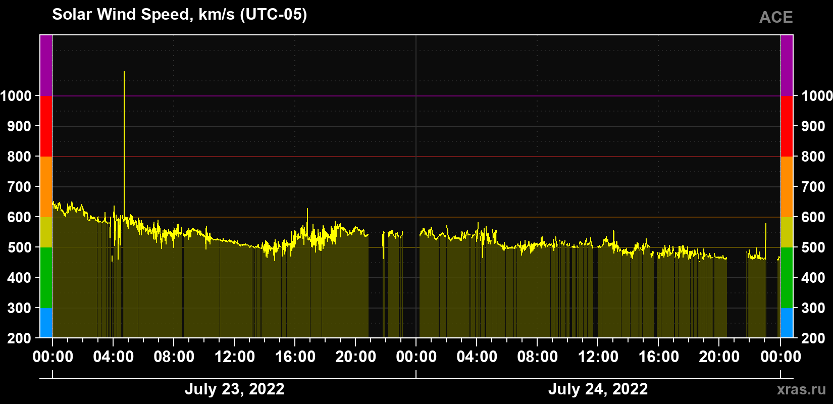 Solar wind speed