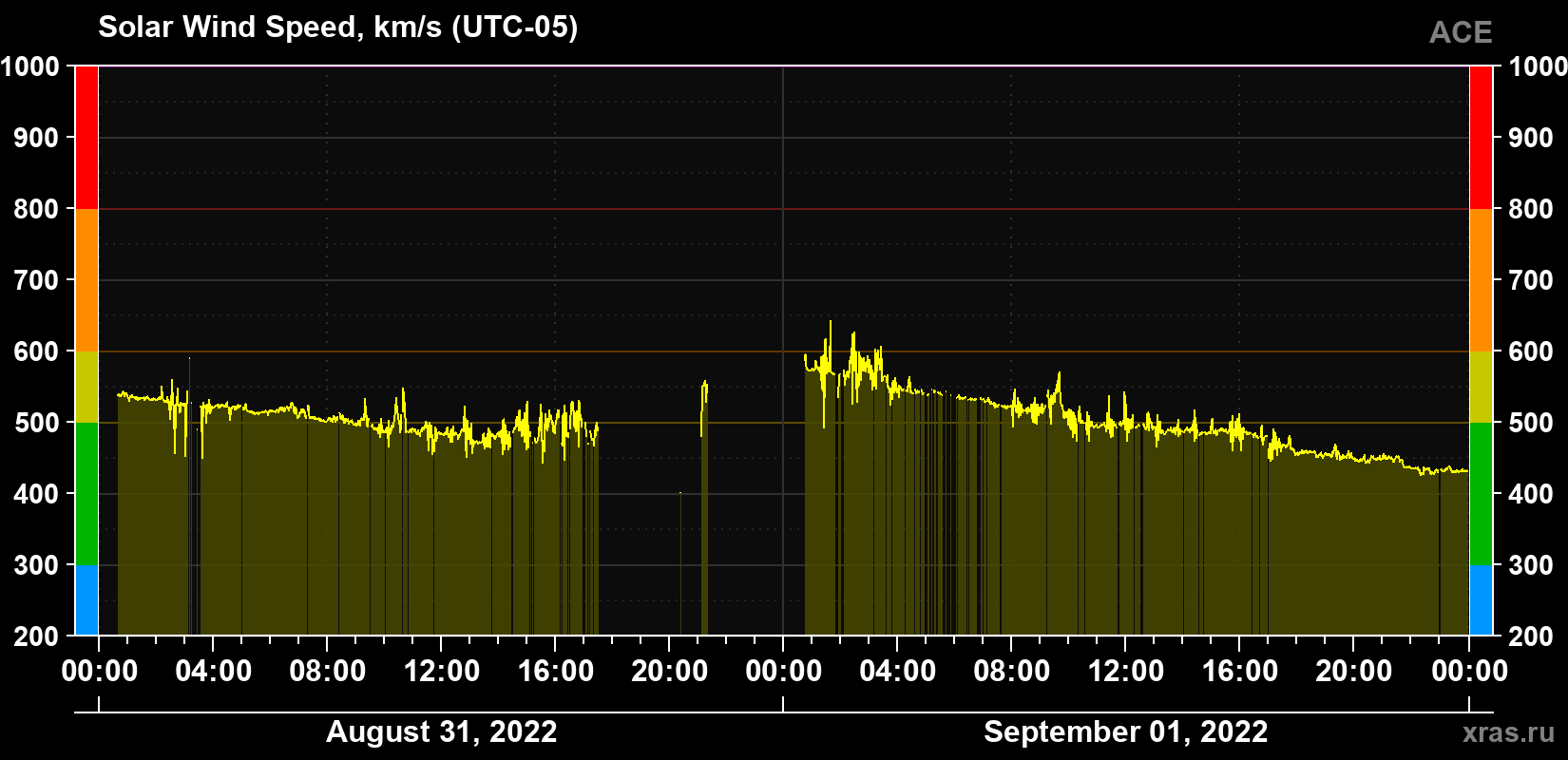 Solar wind speed