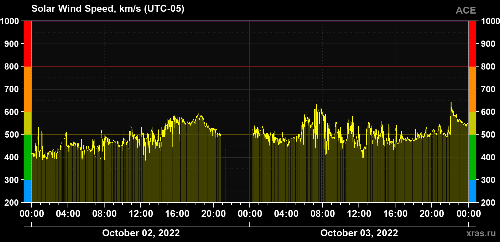 Solar wind speed