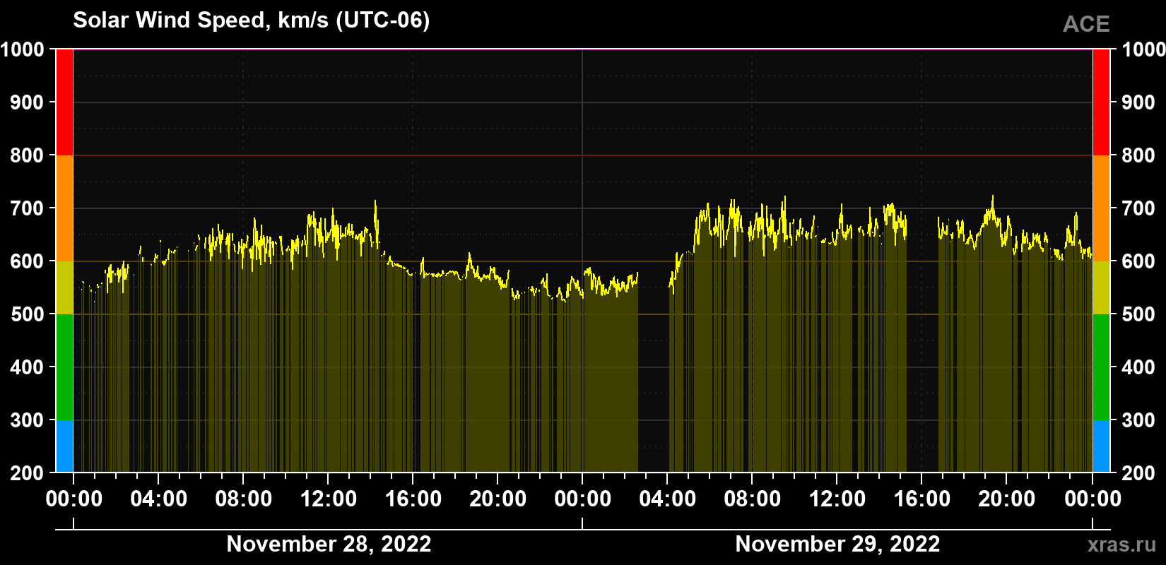 Solar wind speed