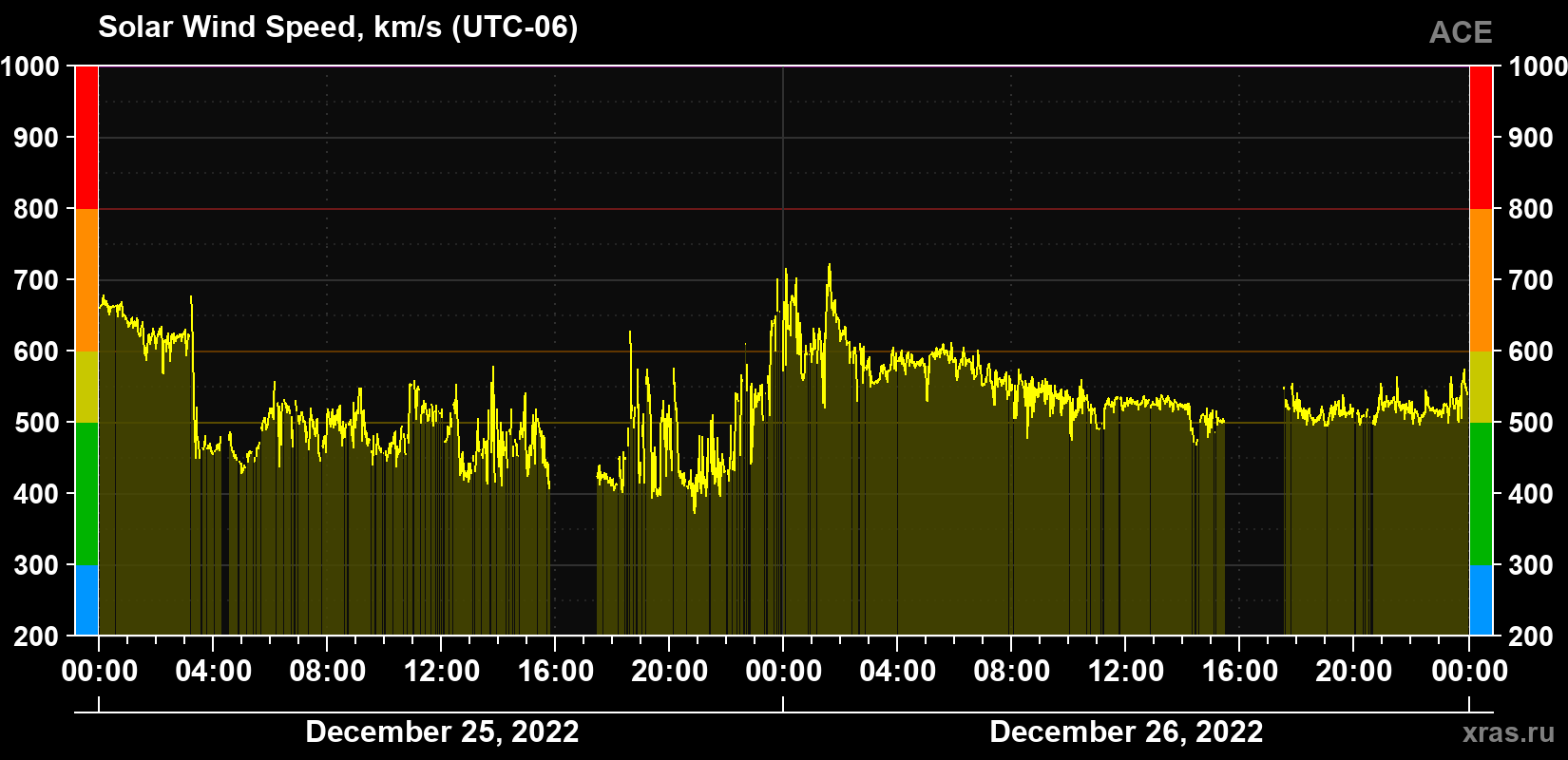 Solar wind speed