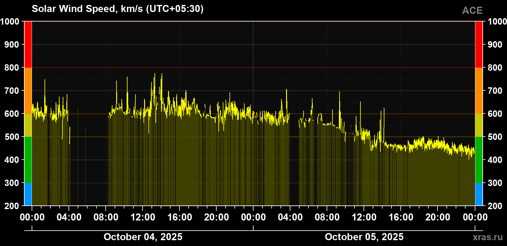 Solar wind speed