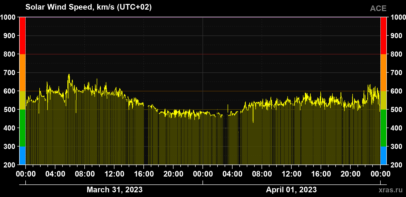 Solar wind speed