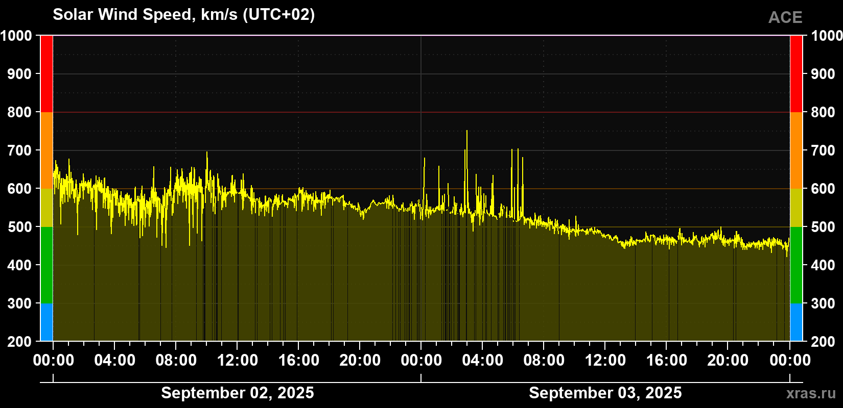 Solar wind speed