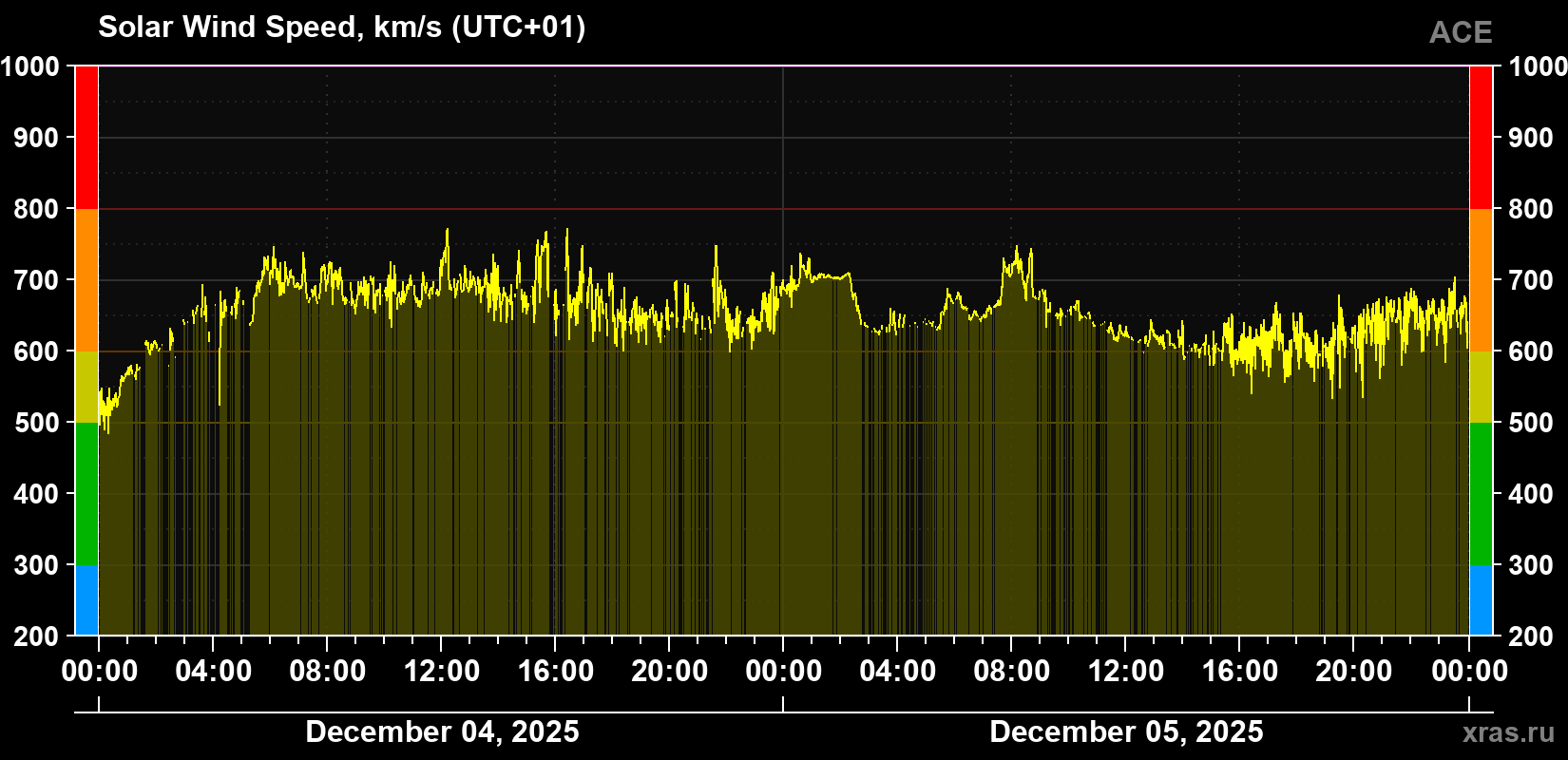 Solar wind speed