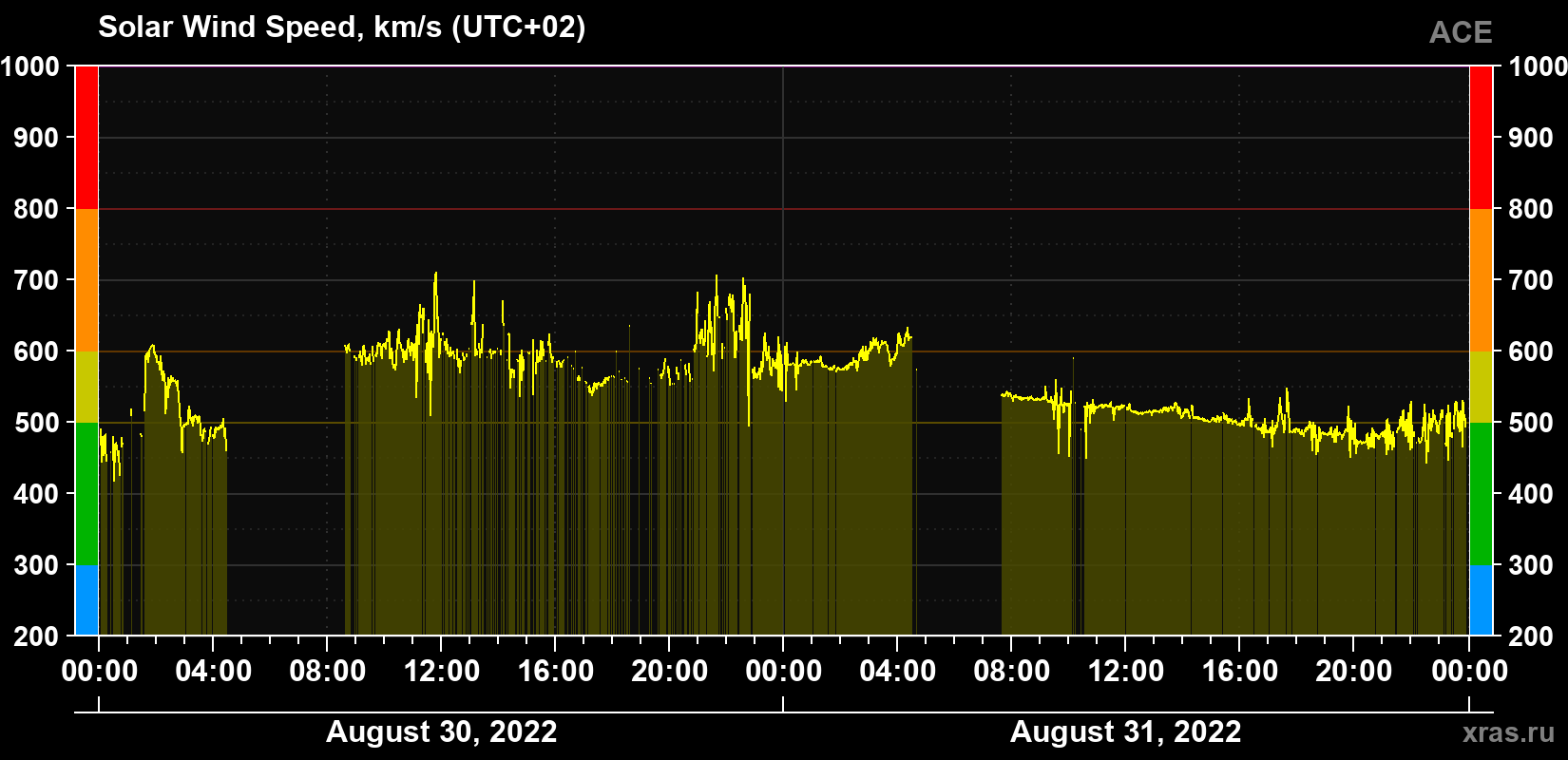Solar wind speed