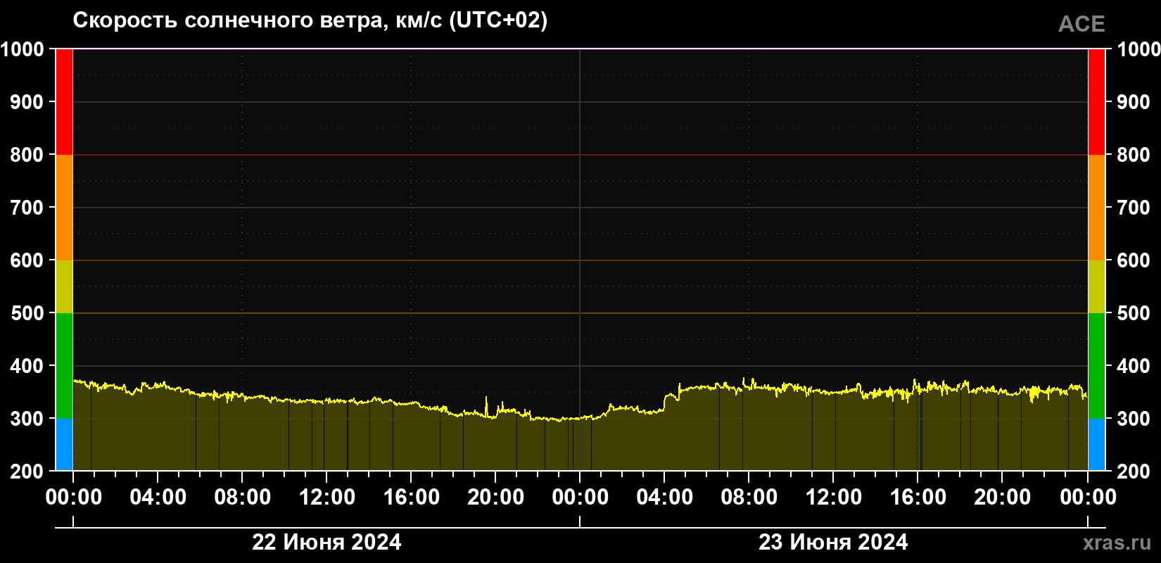 Скорость солнечного ветра