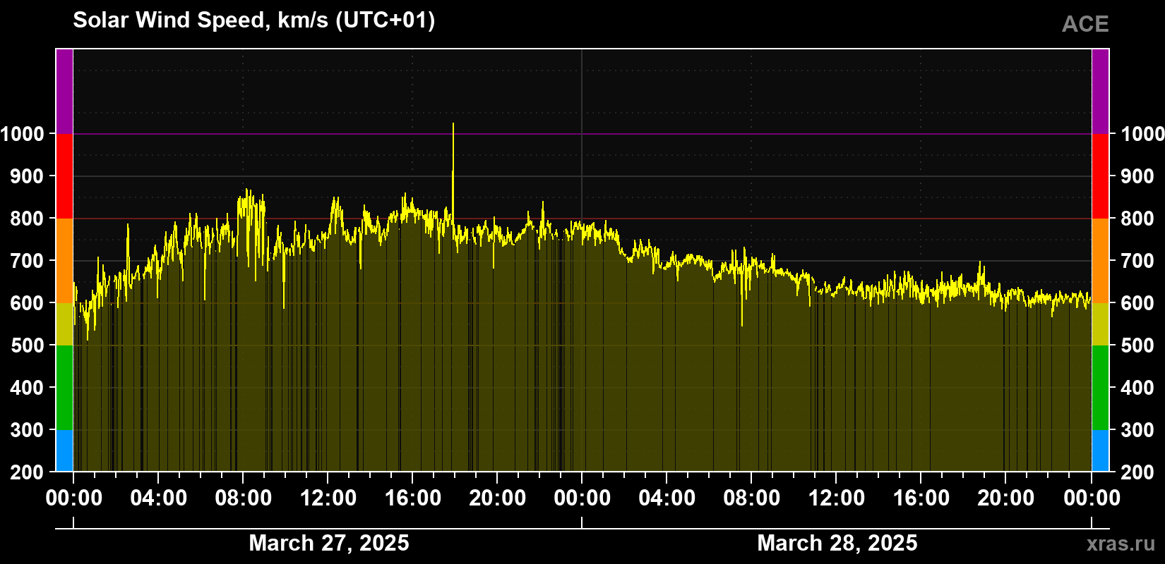 Solar wind speed