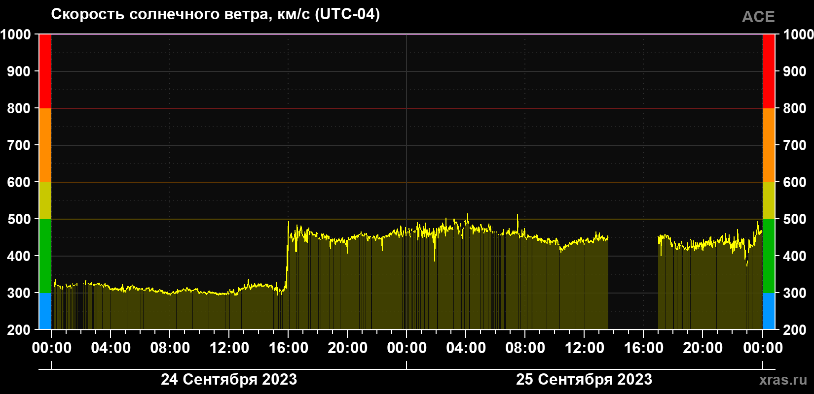 Скорость солнечного ветра