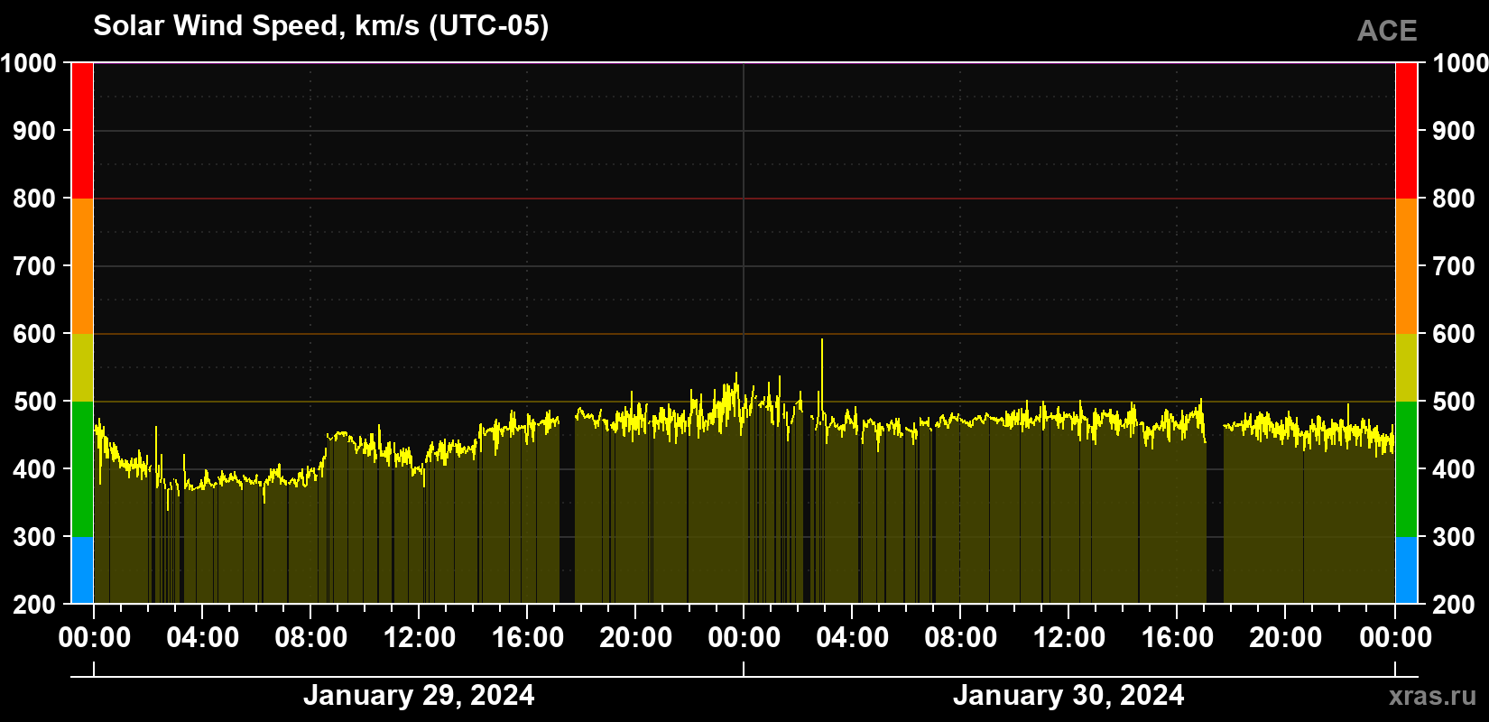 Solar wind speed