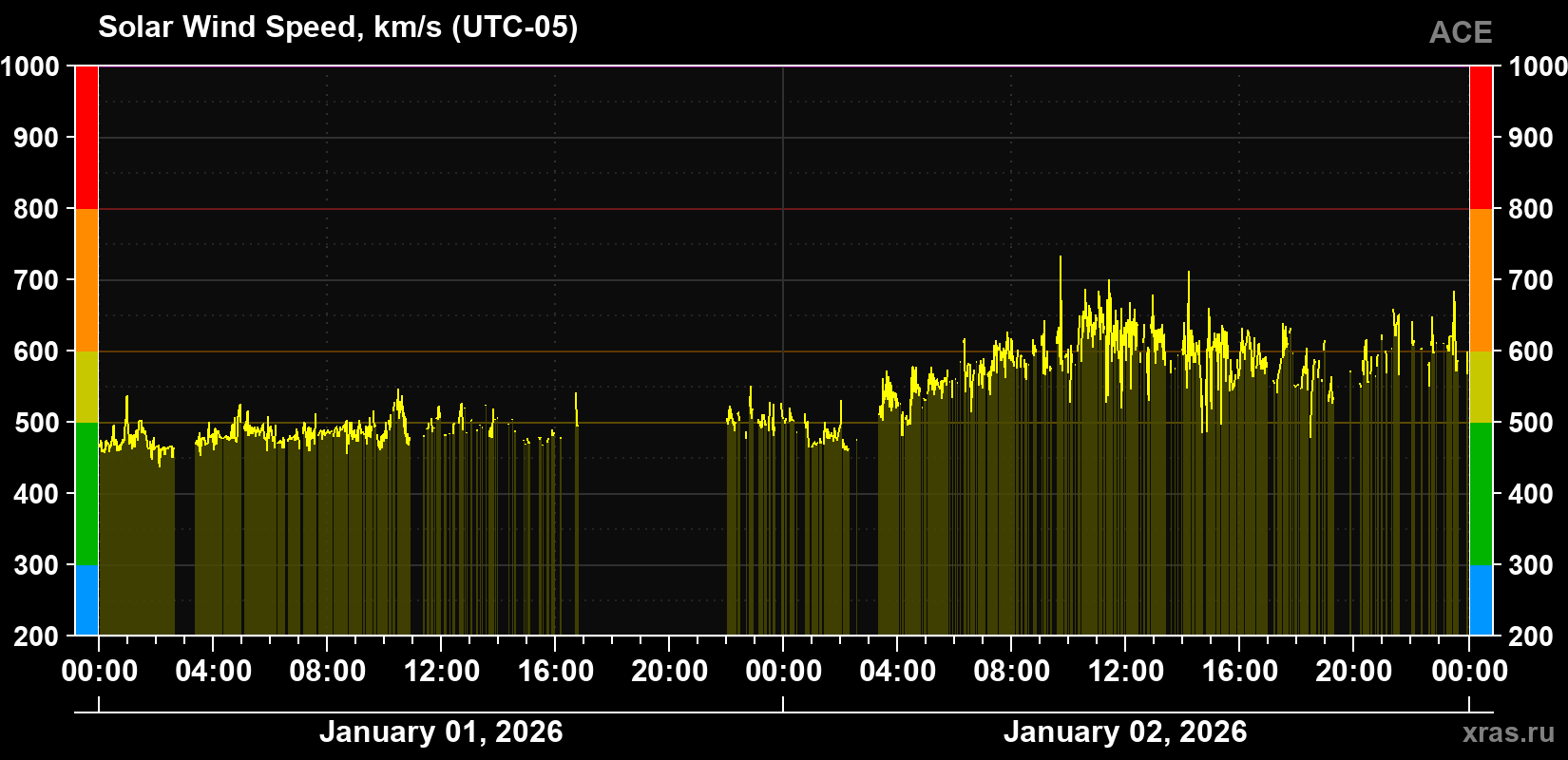 Solar wind speed