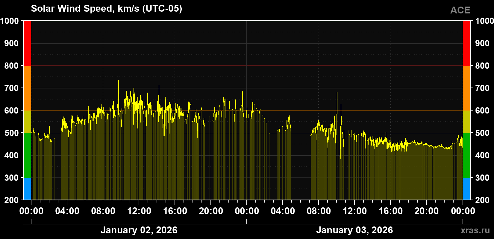 Solar wind speed