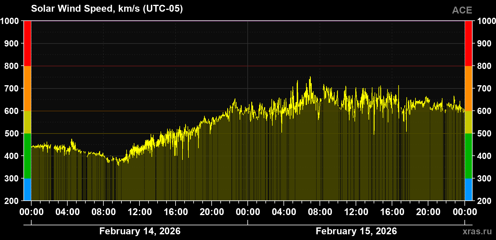 Solar wind speed