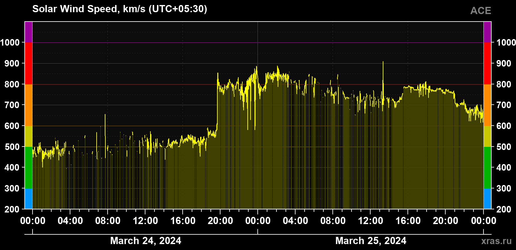 Solar wind speed