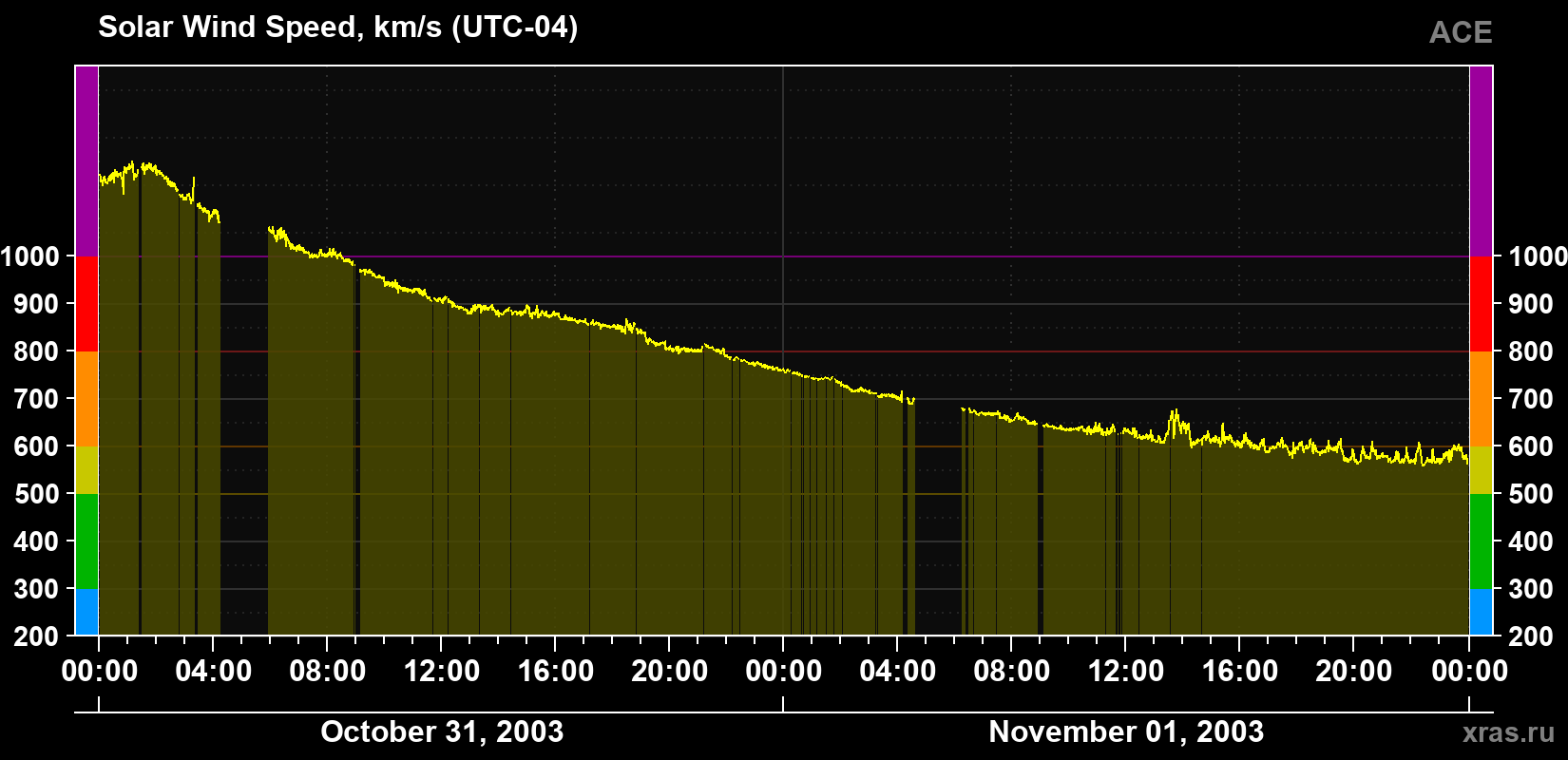 Solar wind speed