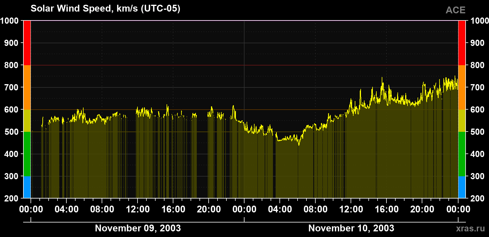 Solar wind speed