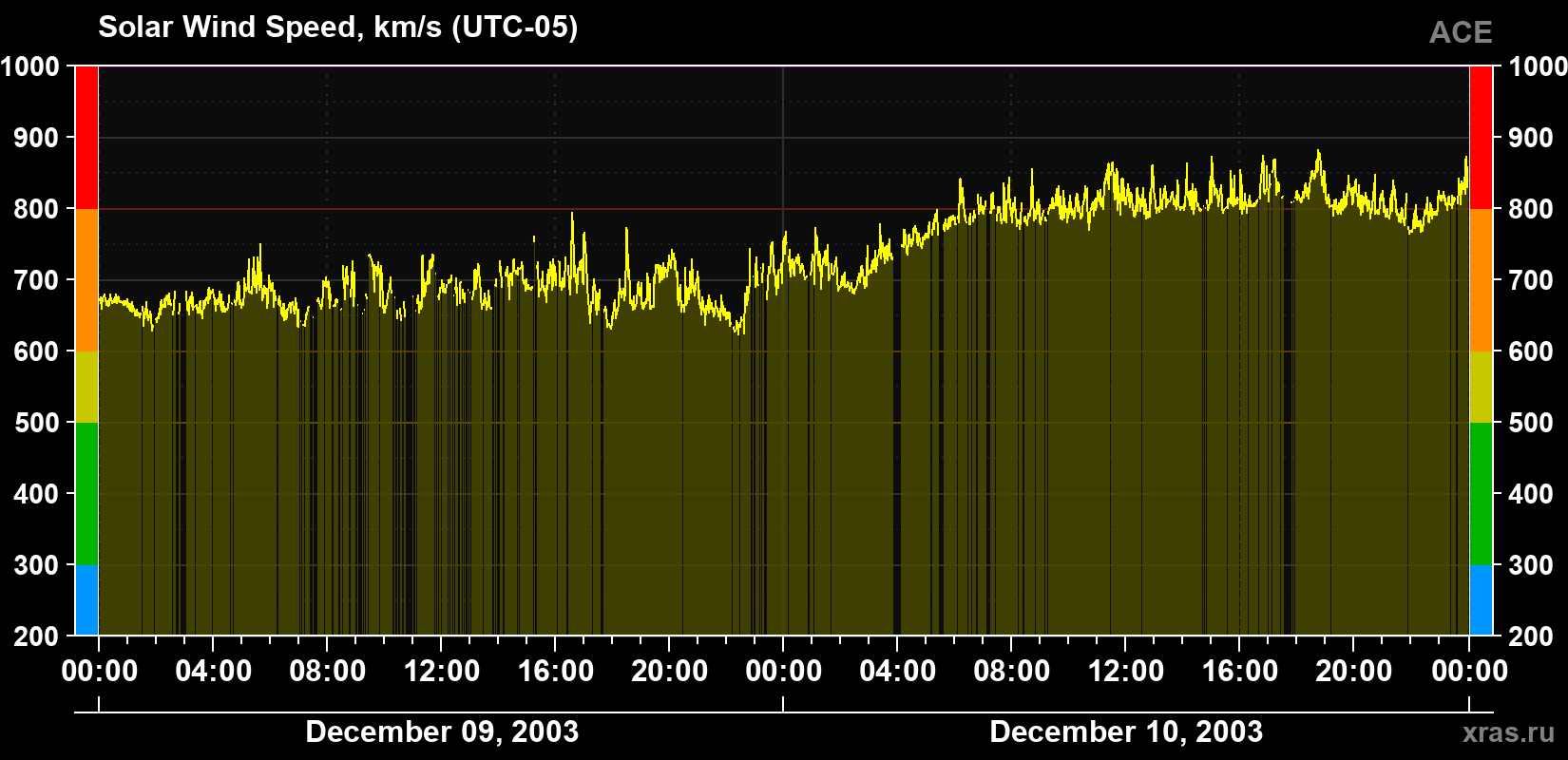 Solar wind speed
