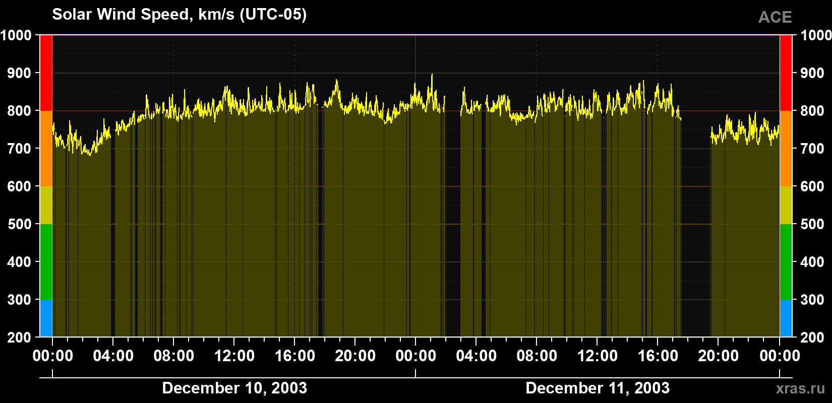 Solar wind speed