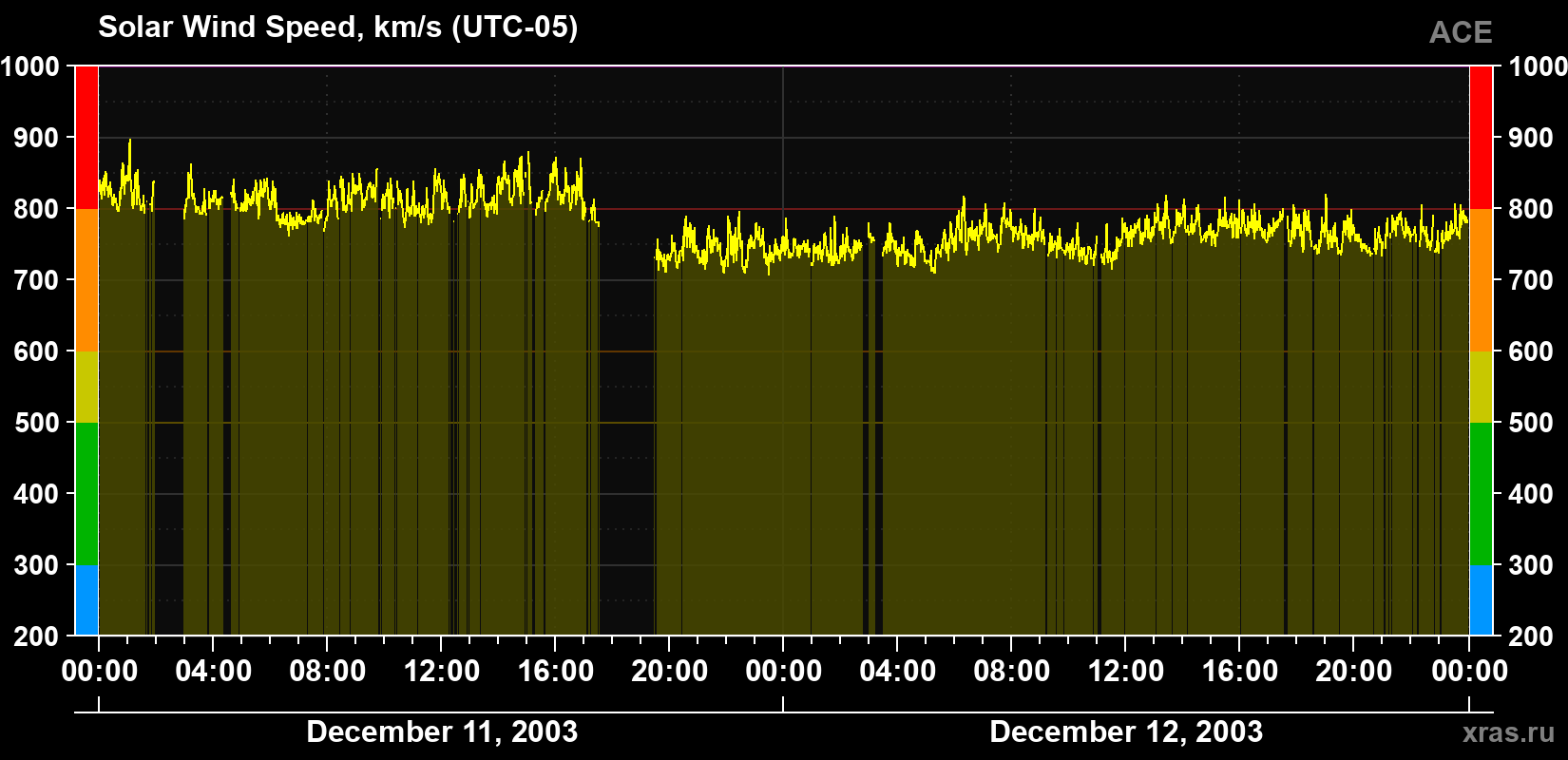 Solar wind speed