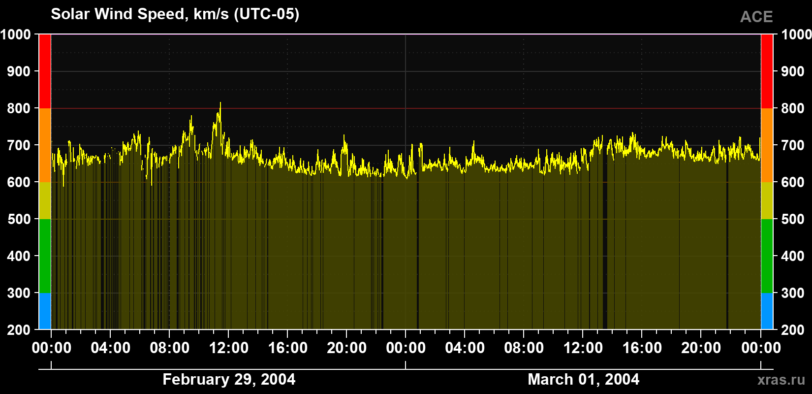 Solar wind speed