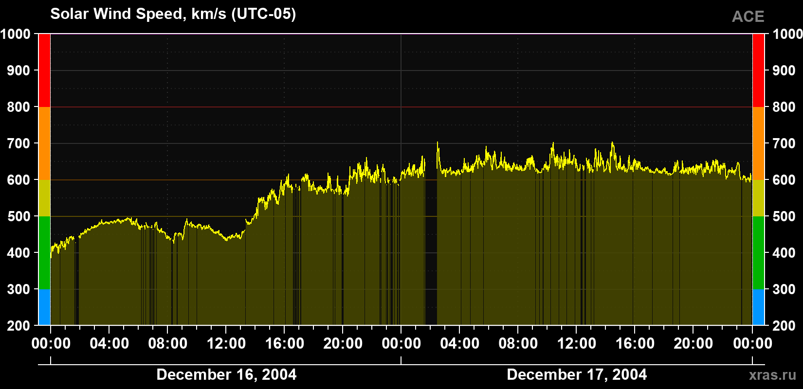 Solar wind speed