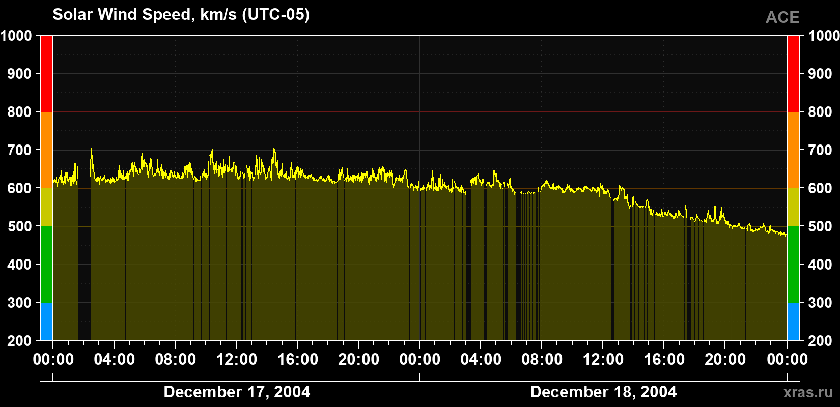 Solar wind speed