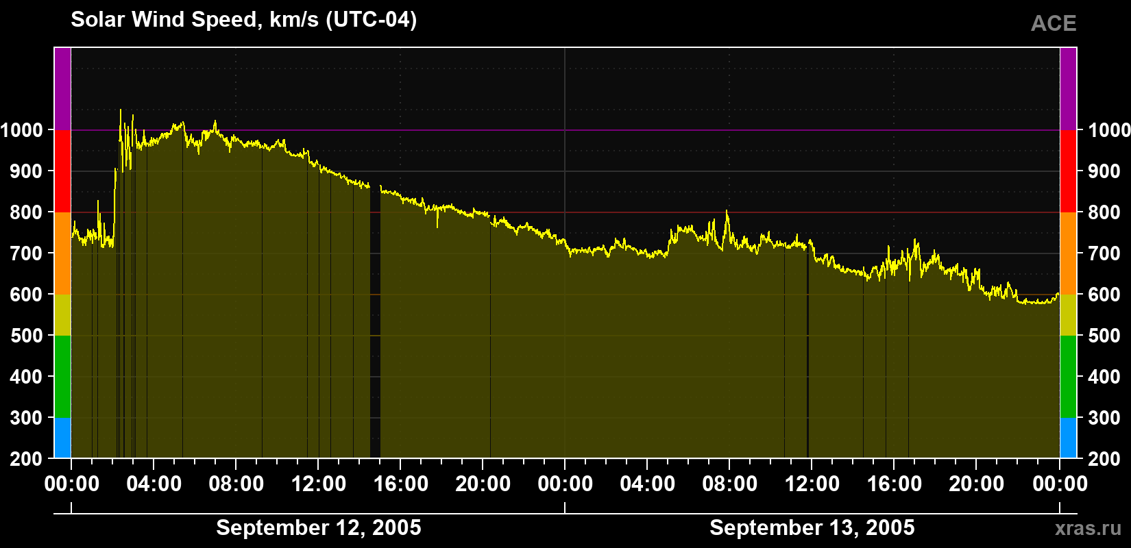 Solar wind speed