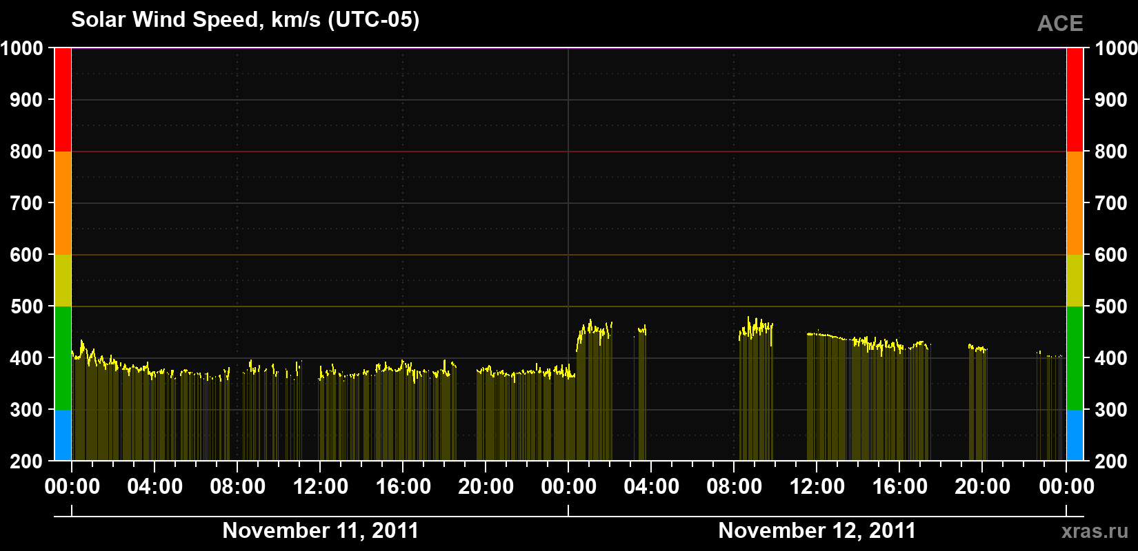 Solar wind speed