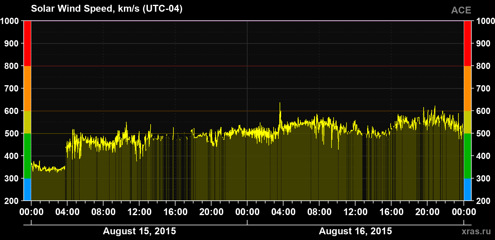 Solar wind speed