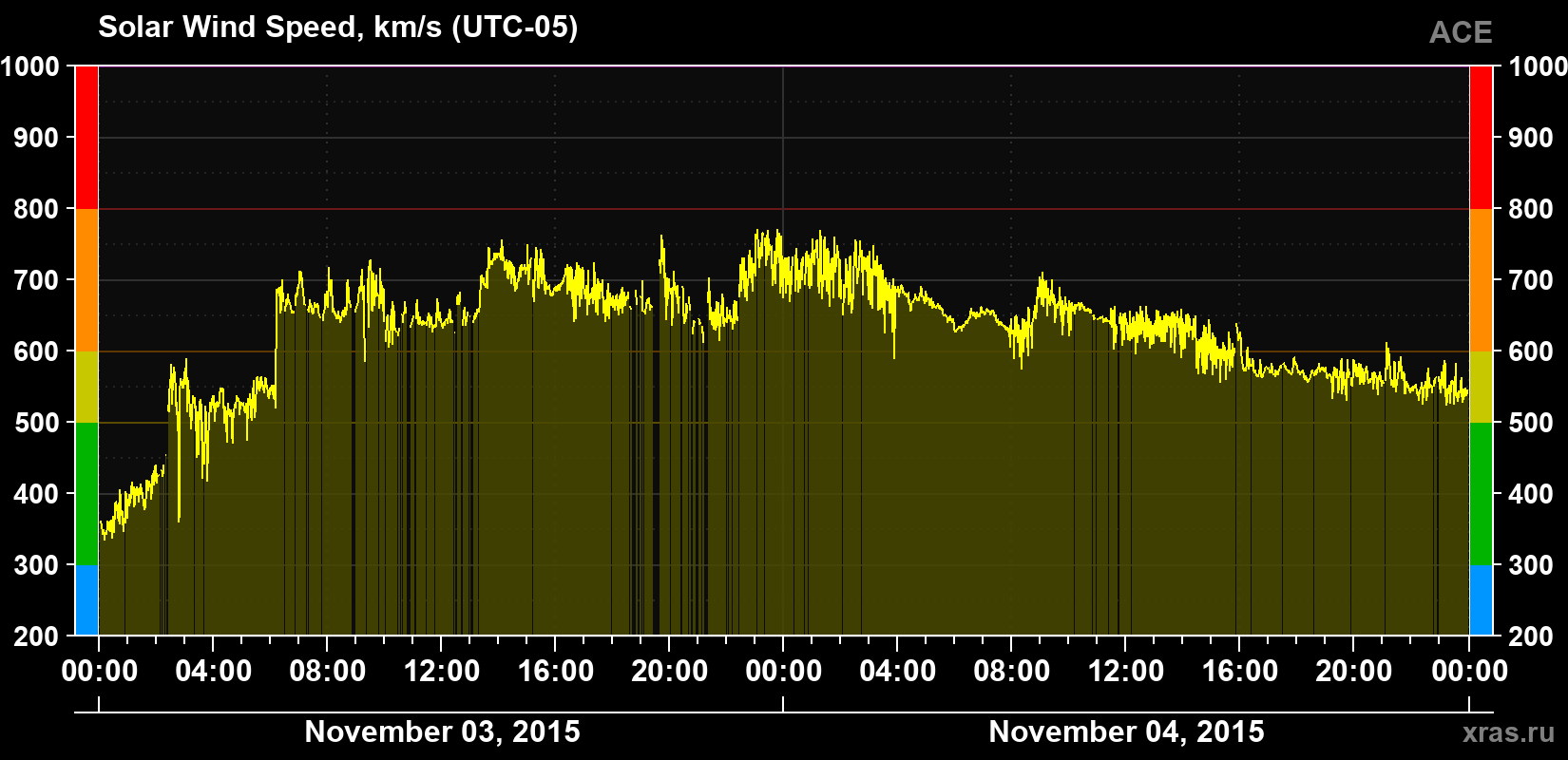 Solar wind speed