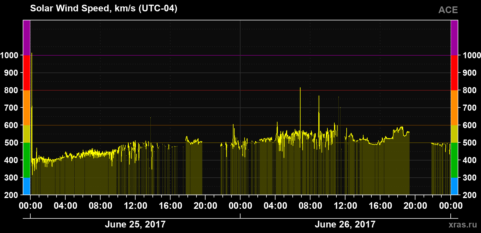 Solar wind speed