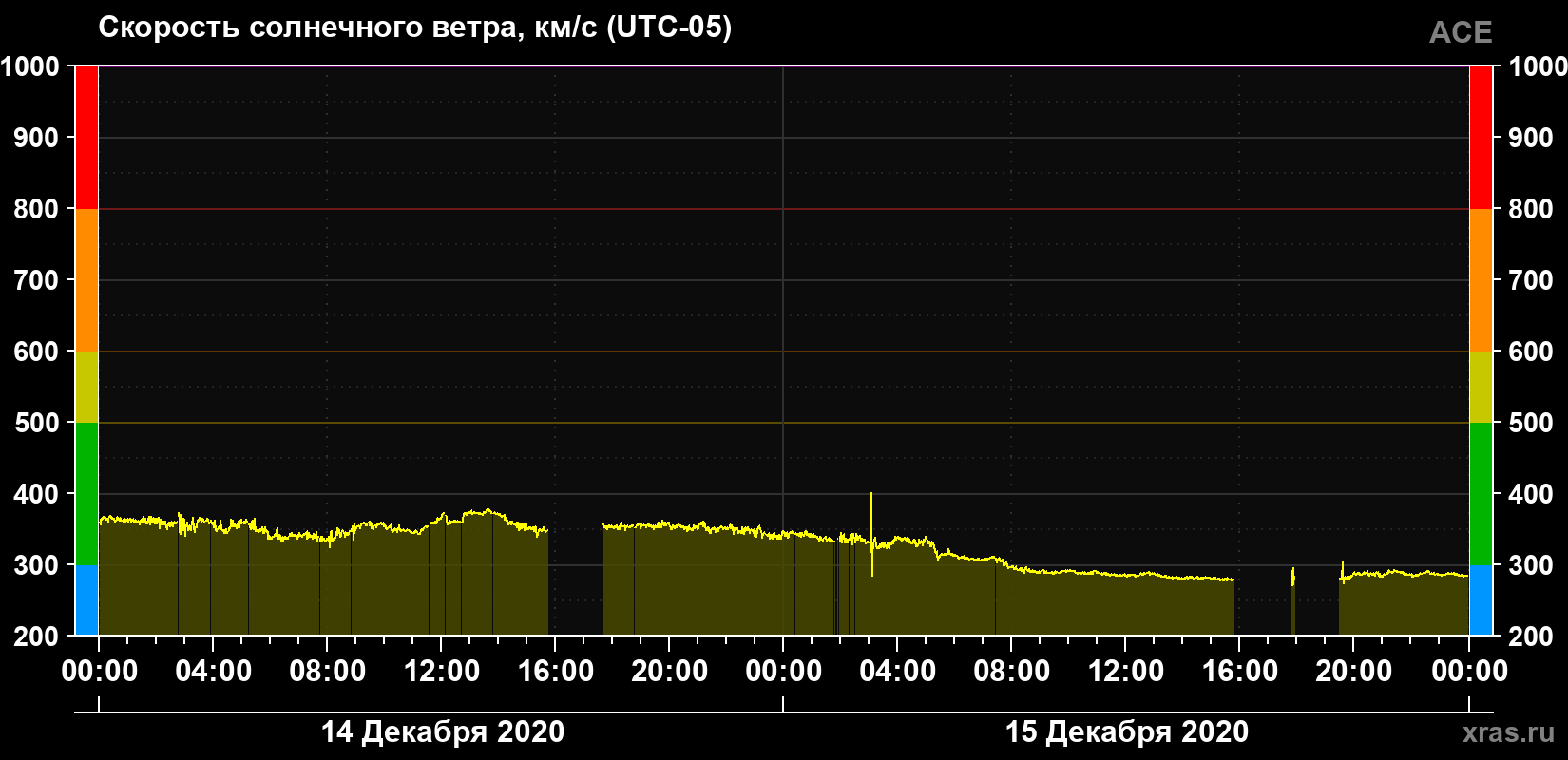 Скорость солнечного ветра
