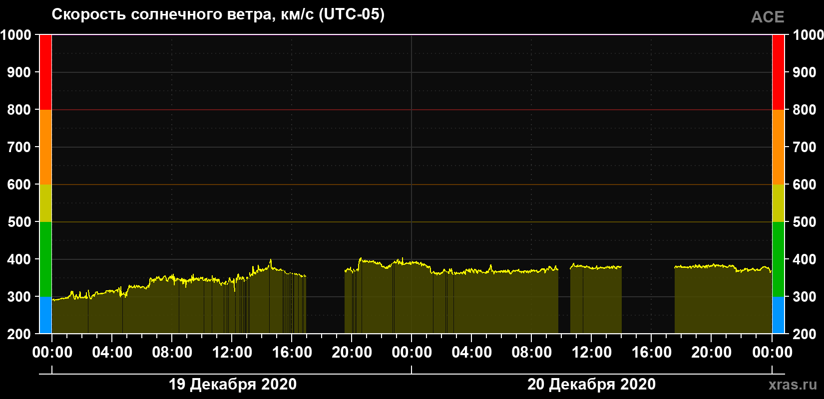Скорость солнечного ветра
