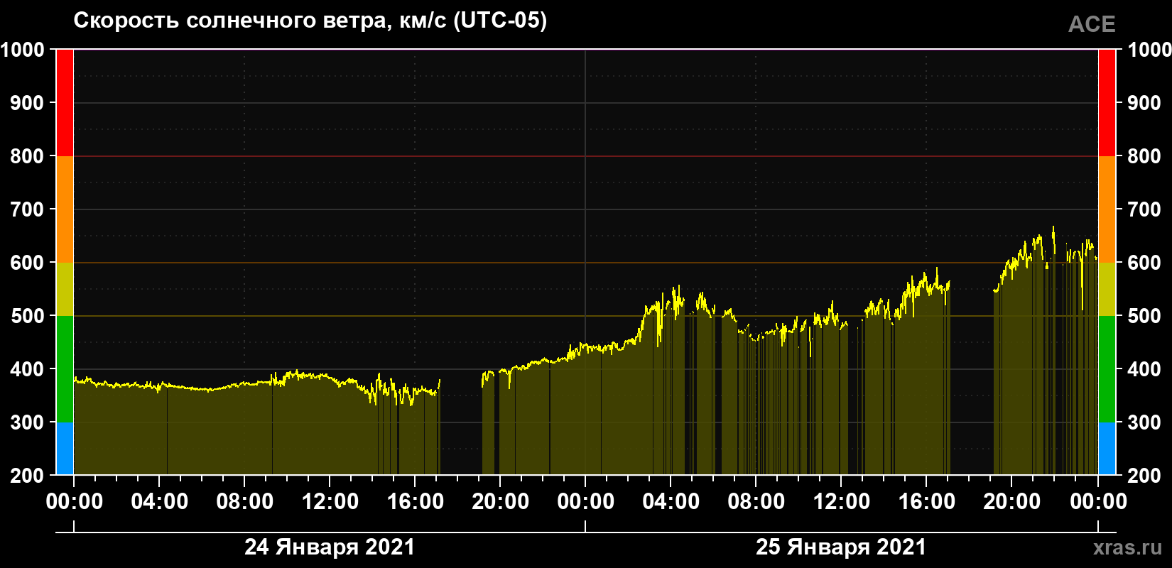 Скорость солнечного ветра