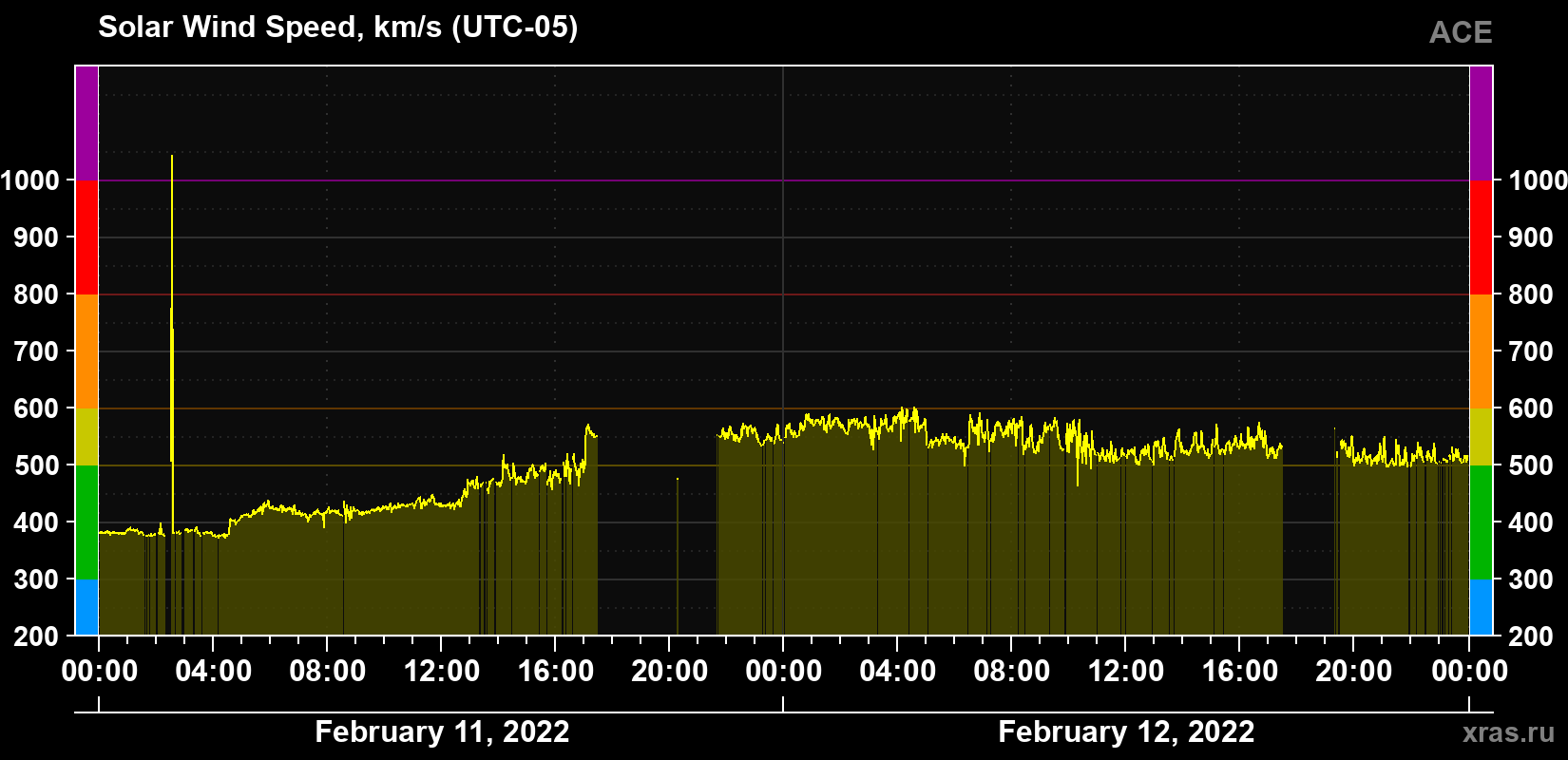 Solar wind speed