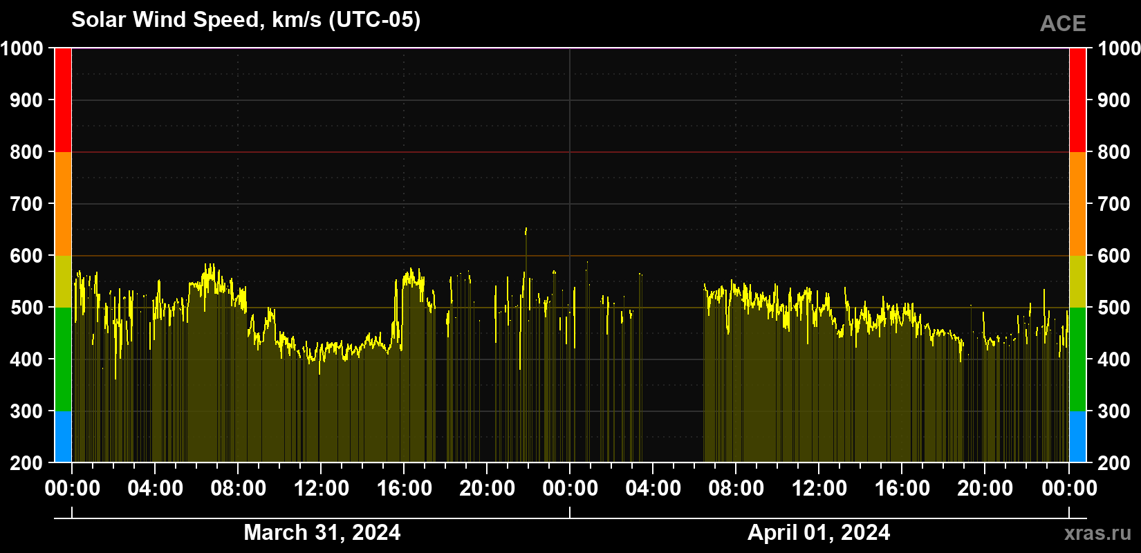 Solar wind speed