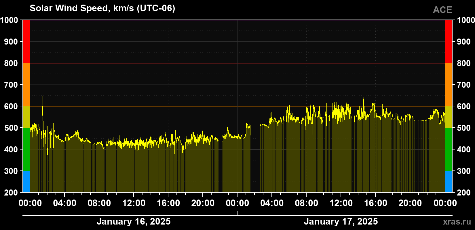 Solar wind speed