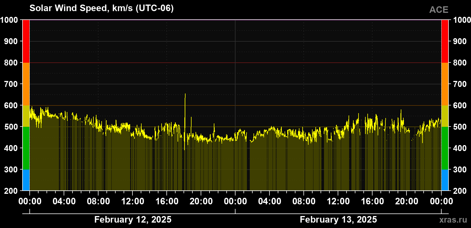 Solar wind speed