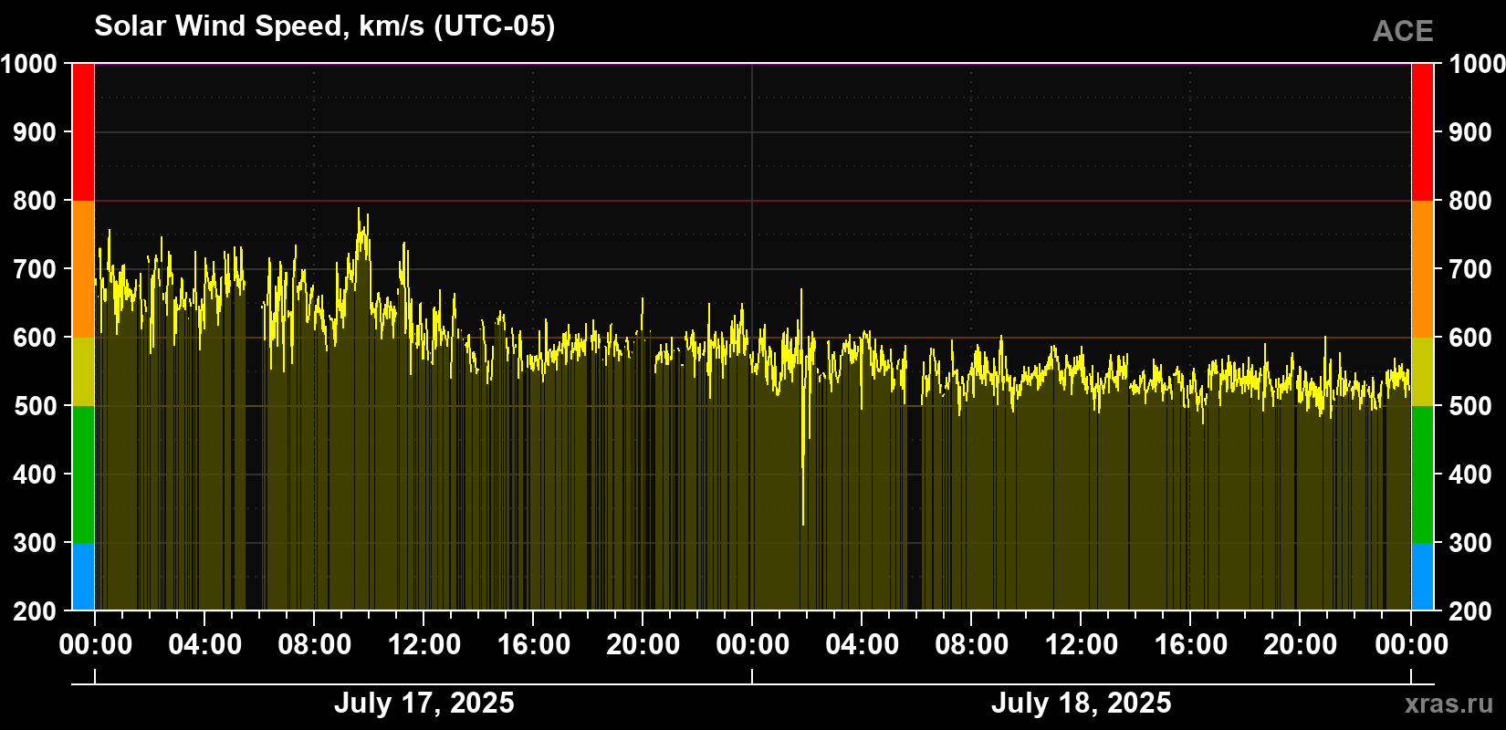 Solar wind speed
