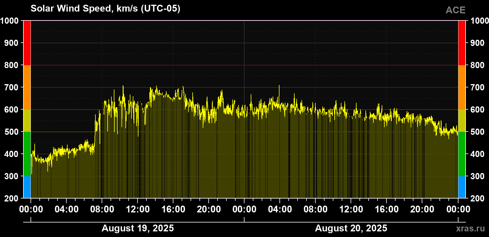 Solar wind speed