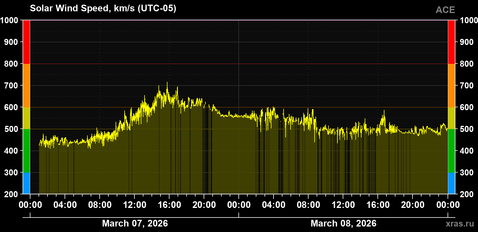 Solar wind speed