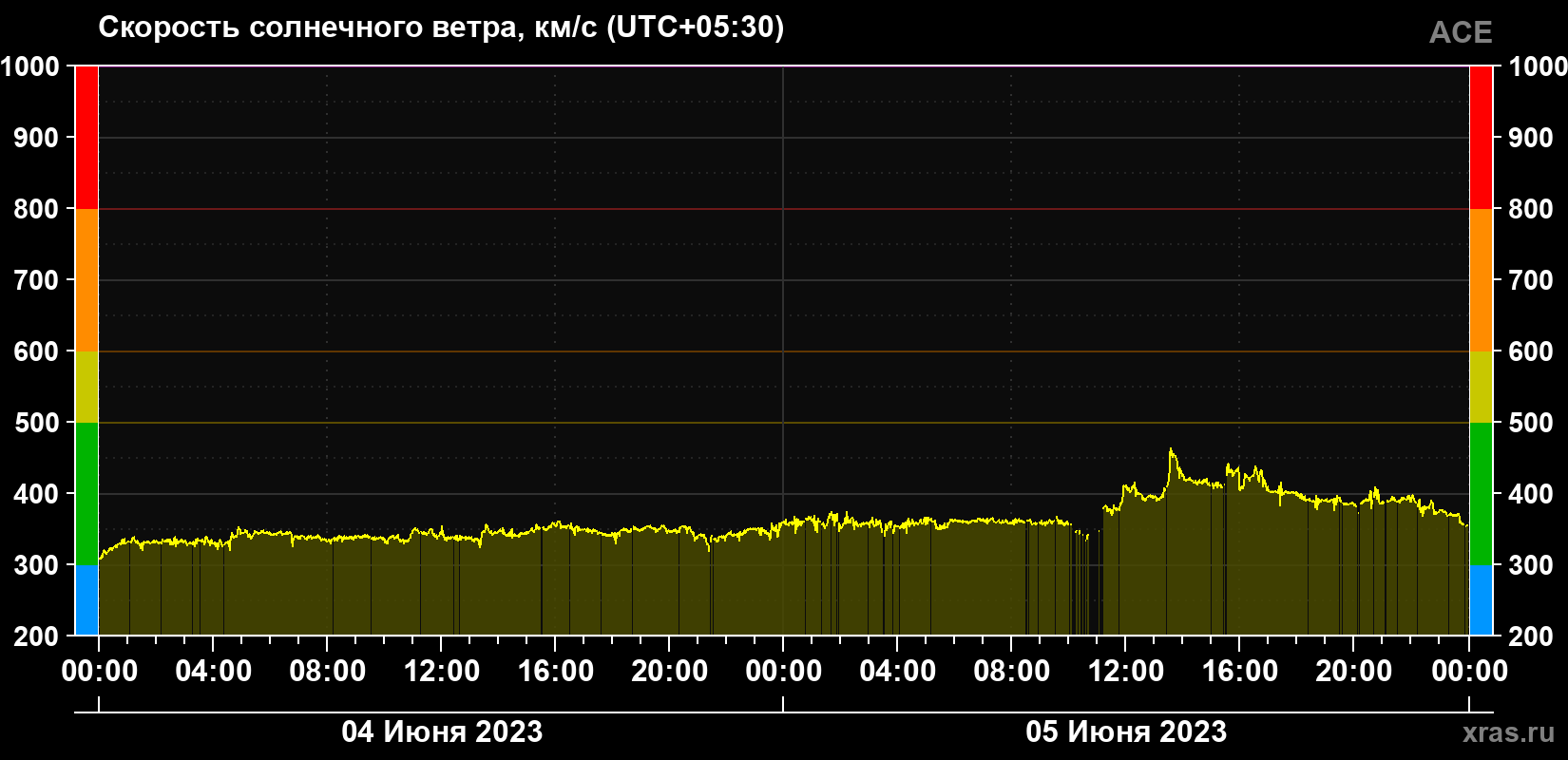 Скорость солнечного ветра