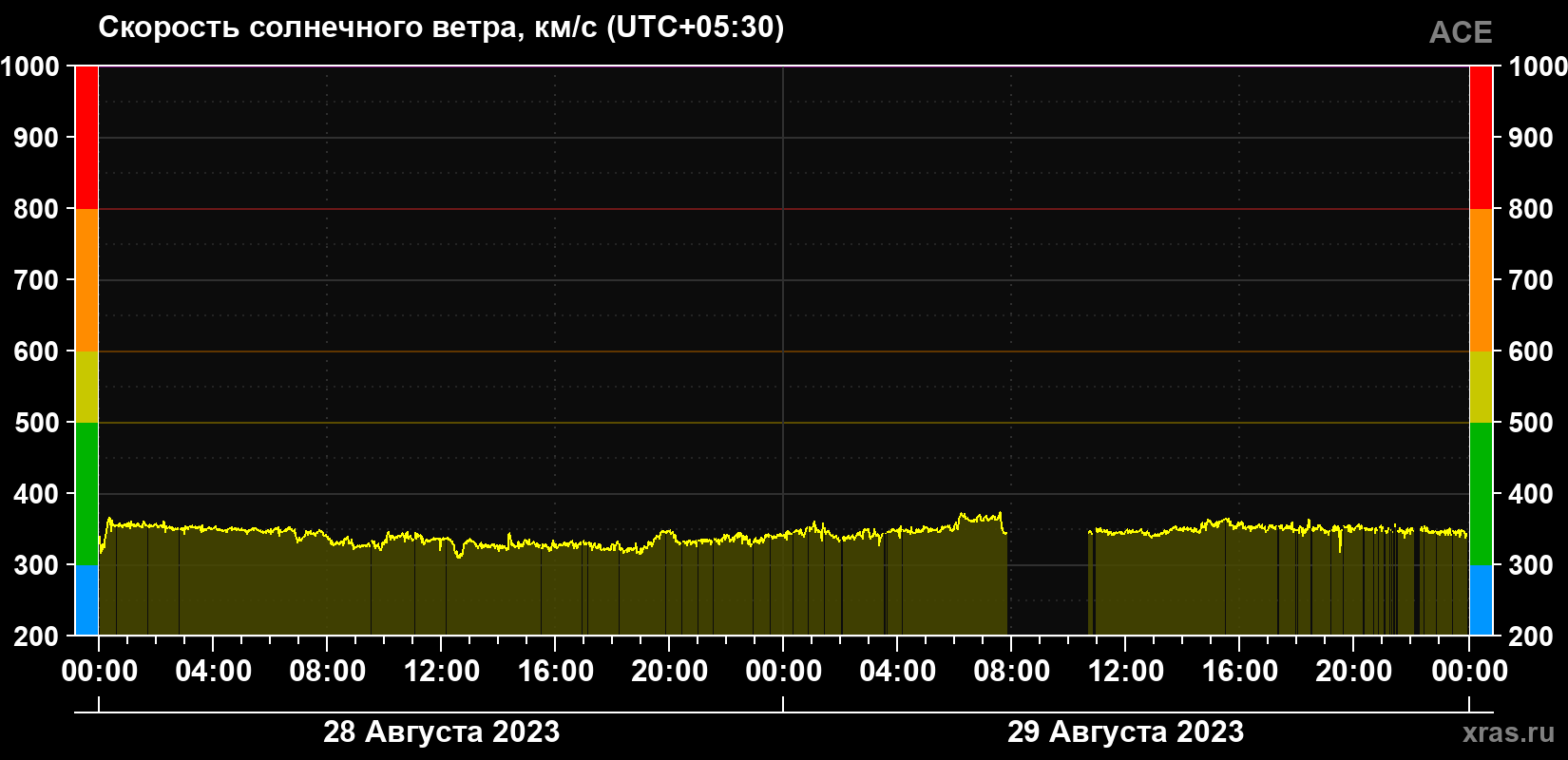 Скорость солнечного ветра
