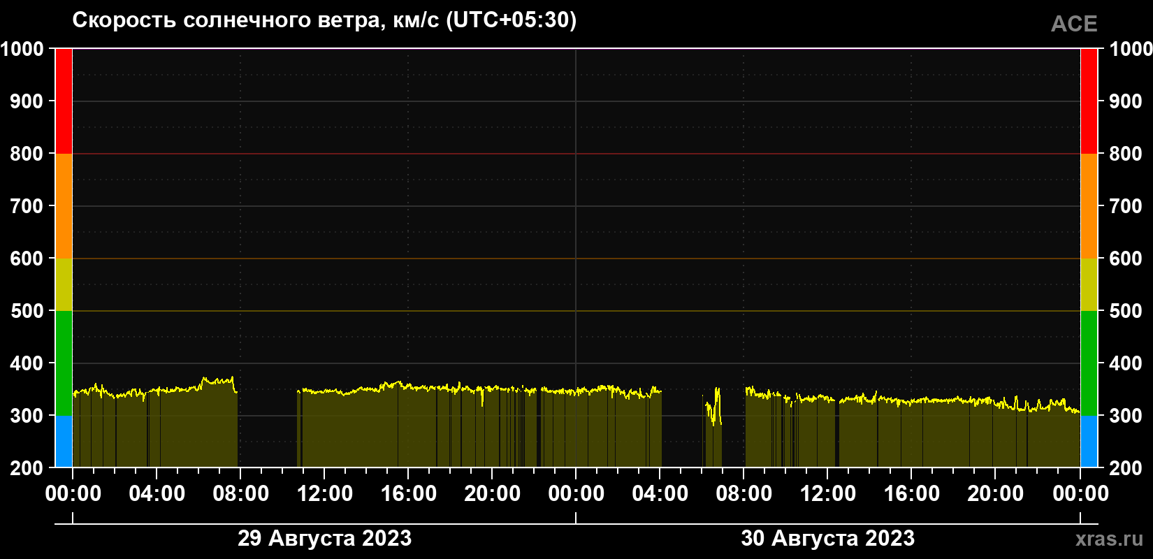 Скорость солнечного ветра